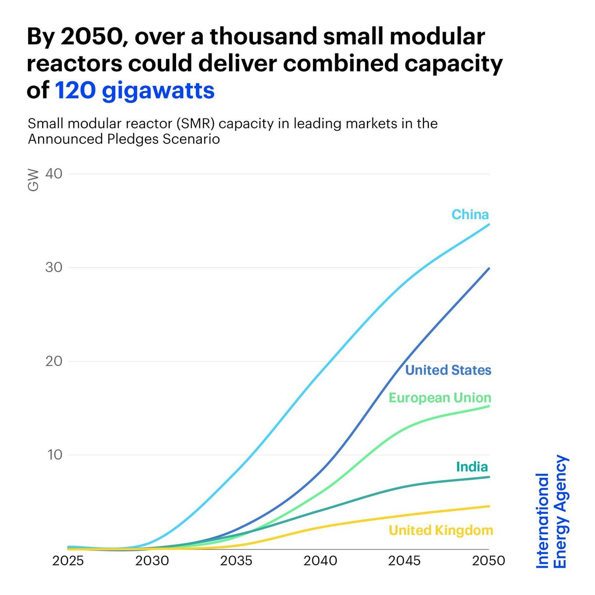 Small modular reactors, known as SMRs, can be a gamechanger for nuclear energy

They can be quicker to build with greater scope for cost reductions, driven by innovation

By 2050, over 1,000 SMRs could start operating with a combined capacity of 120 GW ➡️ iea.li/3Eglvt2