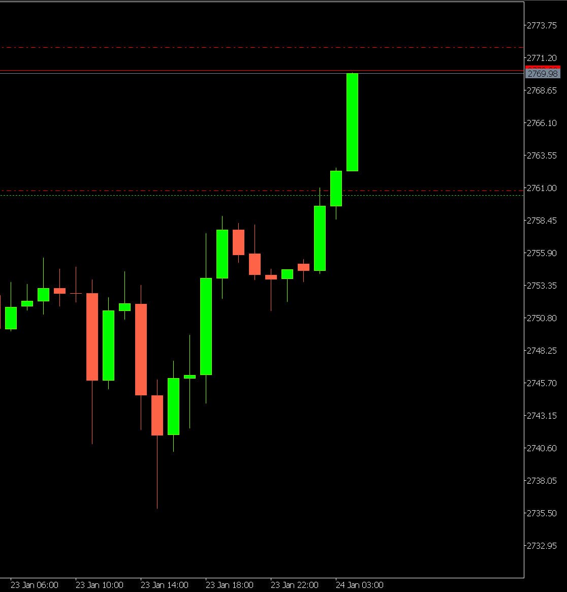 Capital_Hungry's tweet image. Gold buys continuation of Trump speech expected Asian squeeze. (Continuation of buys from 2740s prior posts)

Manually closed at 71 for 100 pips.

Before and after shared with break-out trade and member example.