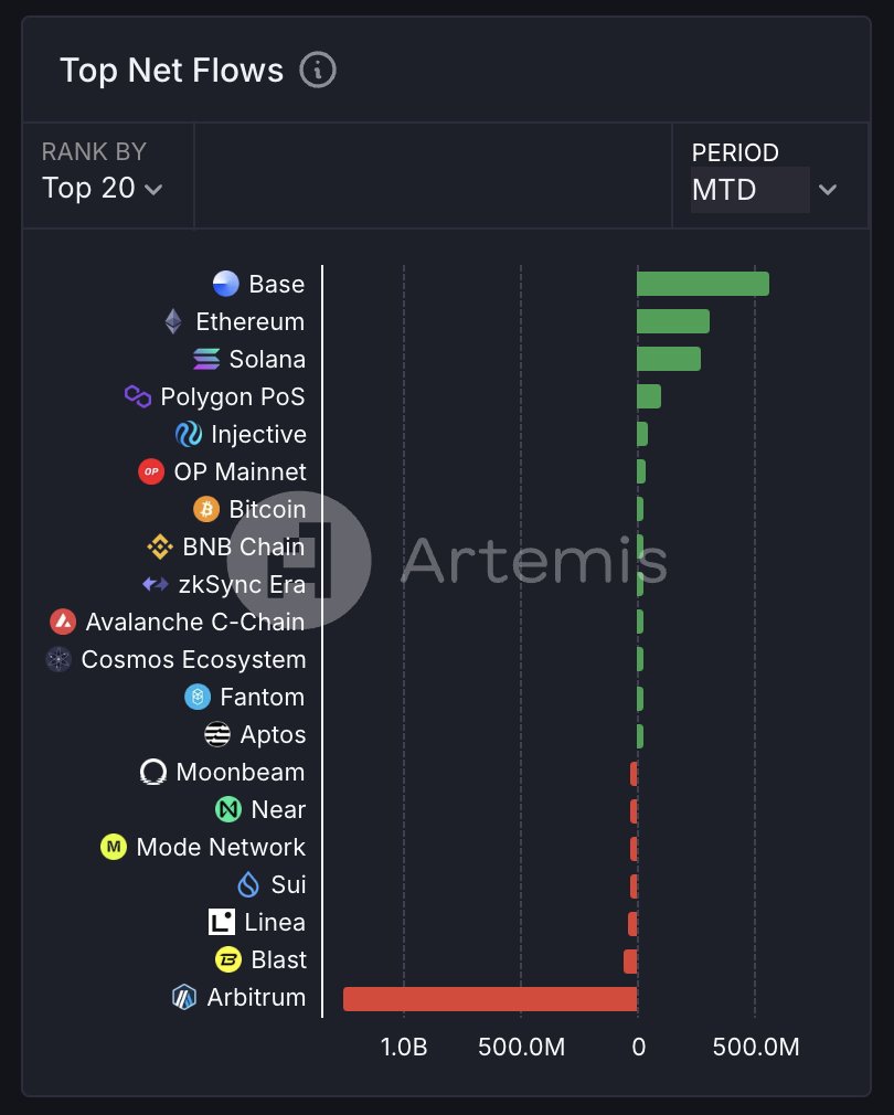 DopeOxide's tweet photo. In case you didn’t know, @base is still leading all chains when it comes to inflows so far in 2025

Over $550M has moved onto Base in January https://t.co/Zv9f4LHh2L