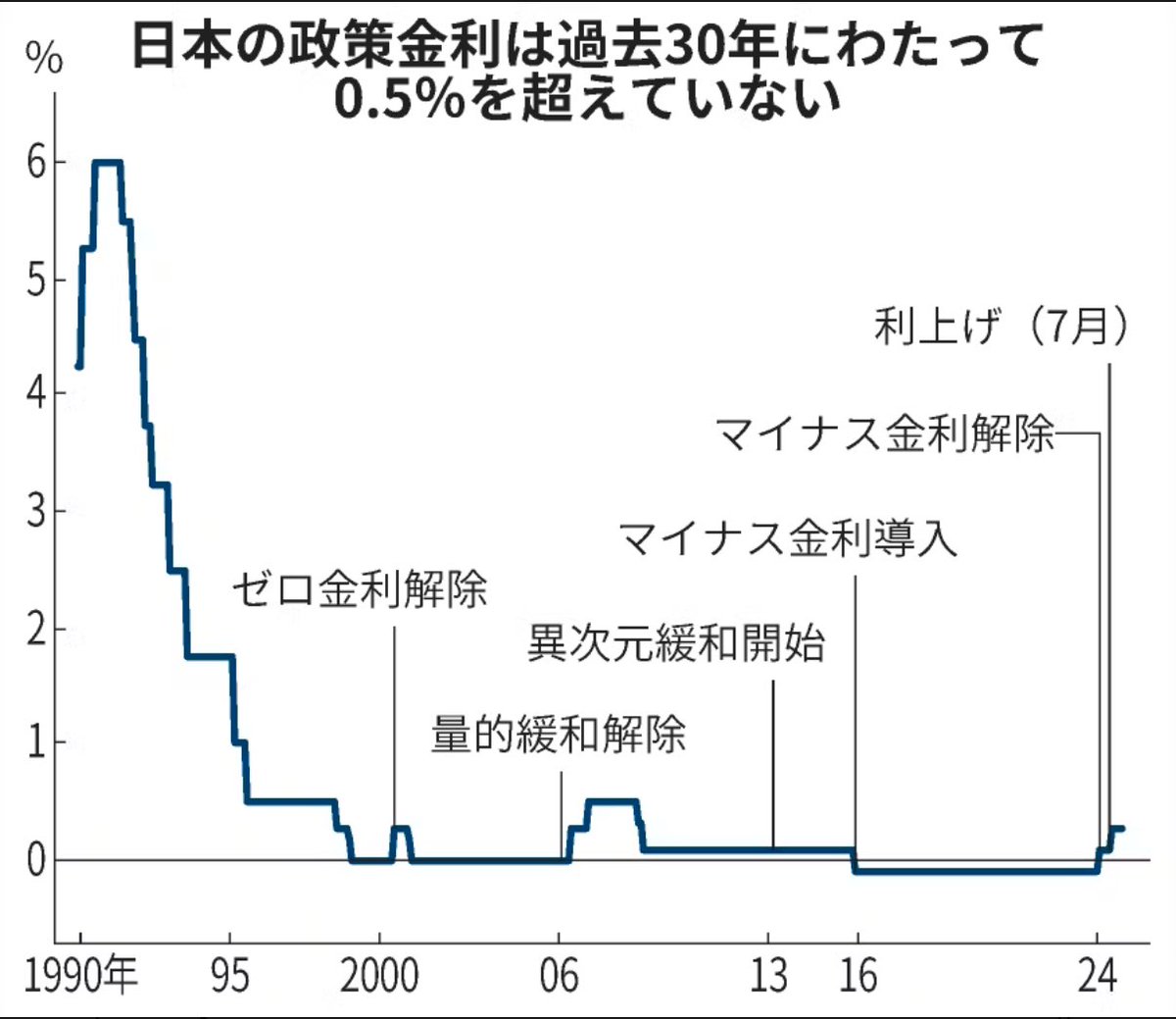 政策金利が0.5%になるのは07年2月〜08年10月以来、17年ぶり。1995年9月