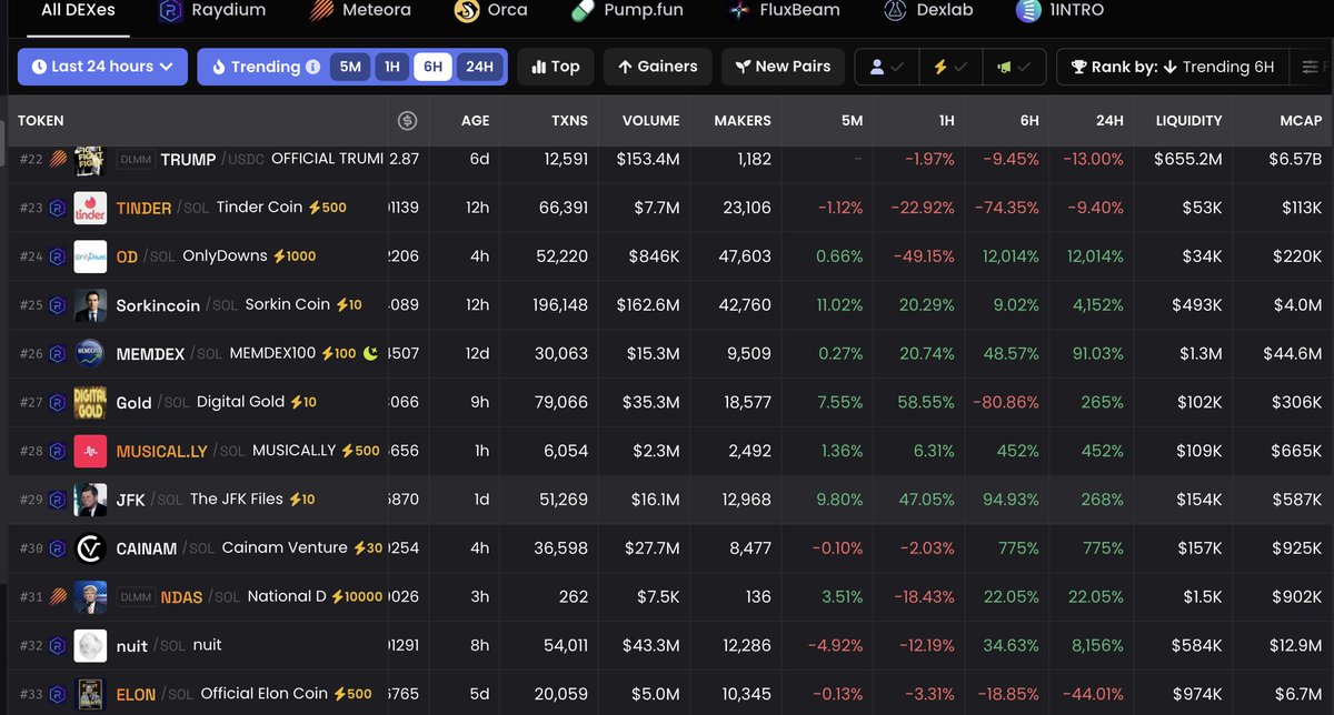 Trending at #30 on <a href="/dexscreener/">DEX Screener</a>