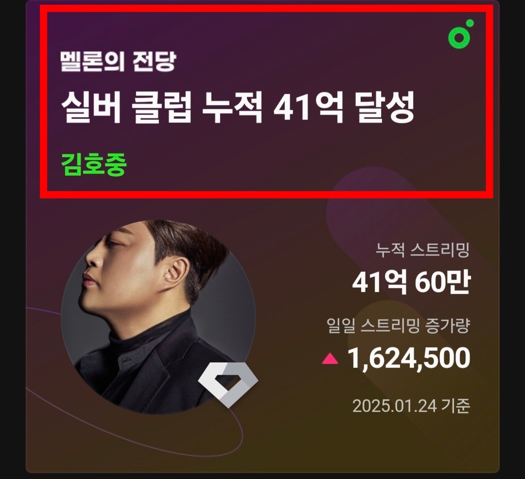 김호중의 목소리 온 세상에 울려퍼져라
 멜론 실버클럽 
누적 스트리밍 41억 달성 축하합니다 🎉
#김호중_멜론_실버클럽
#김호중_멜론_누적스트리밍41억
#김호중 
#KIMHOJOONG 
#TVAROTTI 
#金浩仲 
#キムホジュン 
#김호중_공식팬카페_트바로티