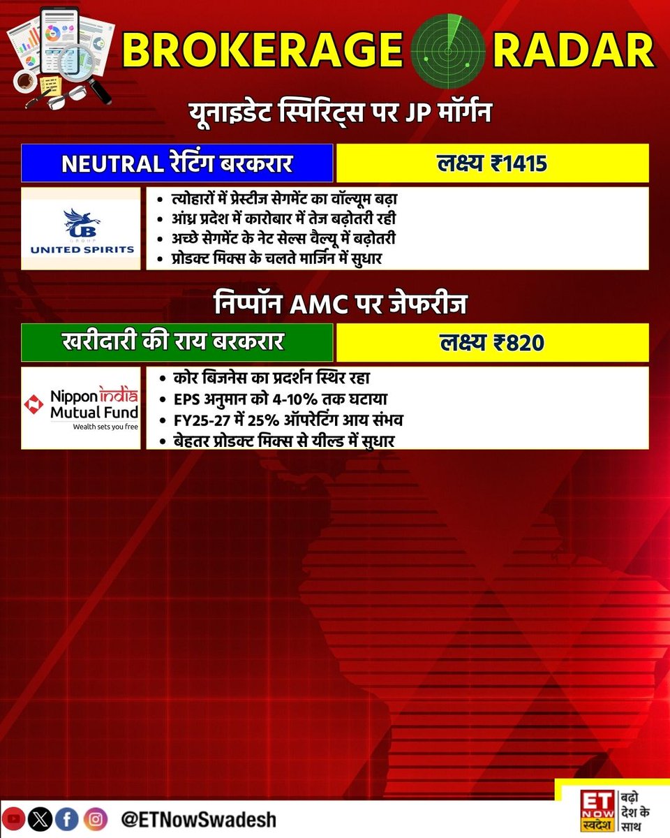 ETNowSwadesh's tweet photo. #BrokerageRadar | #DrReddyLab, #DixonTech, #UltraTechCement , #BPCL, #NipponAMC, और #UnitedSpirit पर दिग्गज ब्रोकरेजेज की राय📊
#StocksToWatch #StockMarket #StocksInFocus #BrokerageReport https://t.co/BiwZgn2ub3