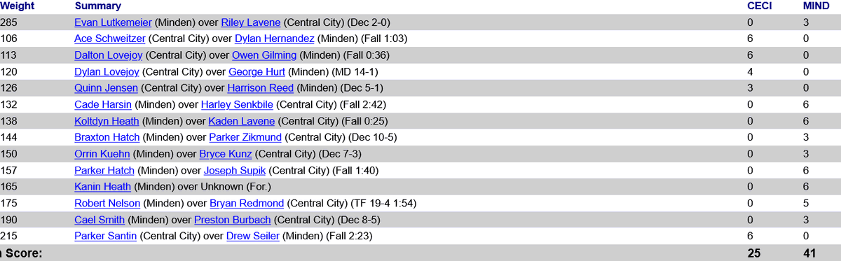 Huskermat's tweet photo. C #2 Minden over B #6 Central City

Interesting to see Nelson all the way up at 175 tonight

Kuehn over Kunz https://t.co/1ssUVUMx7y