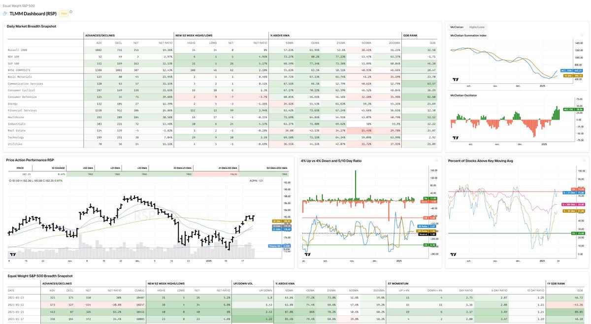 PrimeTrading_'s tweet photo. Market Model #TLMM

S&amp;P500 (RSP) https://t.co/gcGGzMBlr0