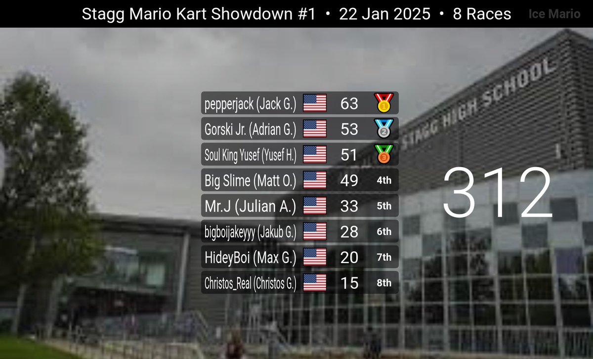 Yesterday was our in-house Mario Kart Tournament. Everyone had lots of fun and it was nice seeing new and familiar faces. Our Mario Kart team is ready for the IHSA season!