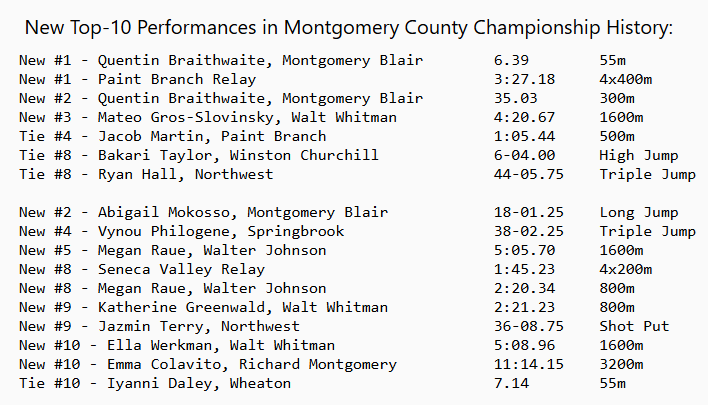 New All-Time Top 10 Performances at the MCPS Indoor Track County Championship Meet