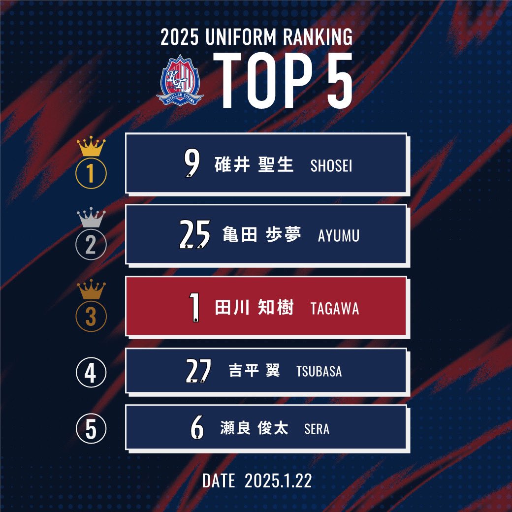 👑ランキング発表👑 1月22日時点の、選手別ユニフォーム受注ランキング