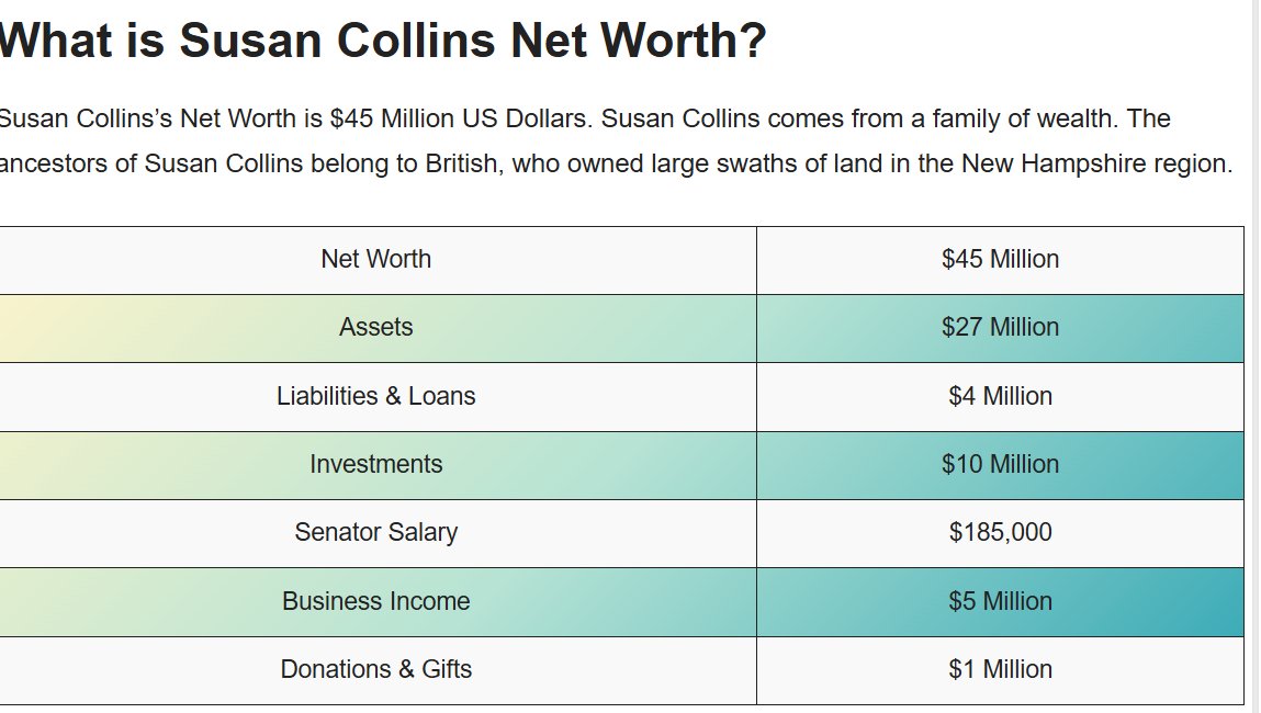 The Coffee Drinker (@tcdms99) on Twitter photo <a href="/SenatorCollins/">Sen. Susan Collins</a> Your net worth went from just over $10 million in 2019, to $45 million in 2025.
All on a $174k annual income.
You own 7 Properties.
It pays to work in Congress...for the 27 years you've been there.
"Susan Collins Net Worth 2024: Salary Husband House Cars (US Senator)" <a href="/SenatorCollins/">Sen. Susan Collins</a> Your net worth went from just over $10 million in 2019, to $45 million in 2025.
All on a $174k annual income.
You own 7 Properties.
It pays to work in Congress...for the 27 years you've been there.
"Susan Collins Net Worth 2024: Salary Husband House Cars (US Senator)"