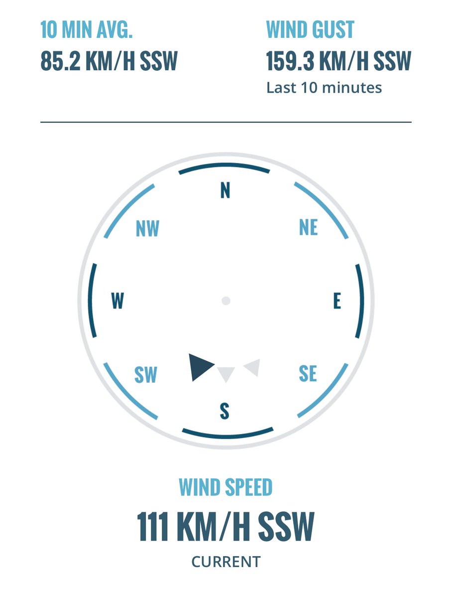 IrelandAlerts's tweet image. 159.3km/h on my weather station now in North West Kerry!

My god that was a bad gust!

This weather station is at the required 10 metres height

#StormÉowyn #storm #ireland #stormy #kerry #redwarning #meteireann