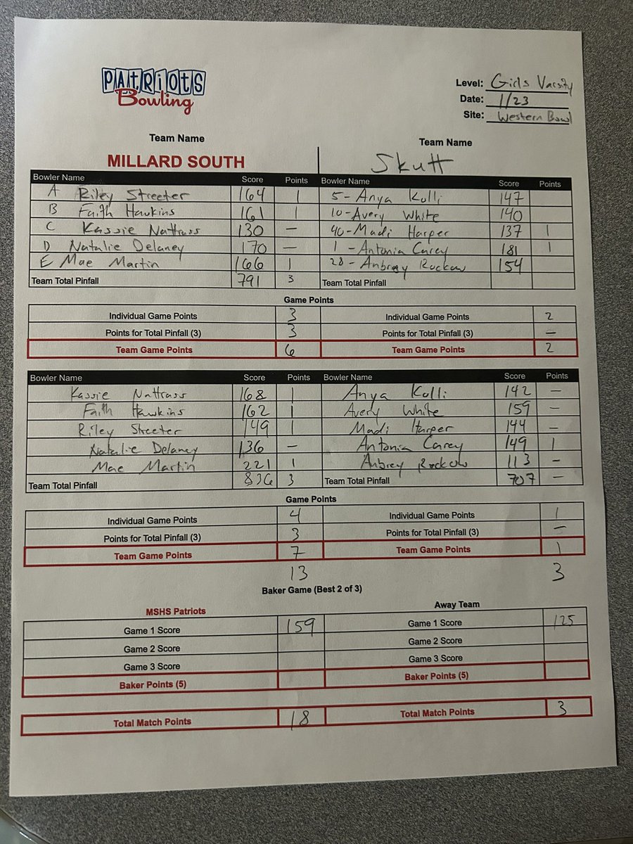Girls continue their winning streak to 5 while the boys lost a close one that went to the third baker game. Both teams are back at it on Monday against Bellevue West.