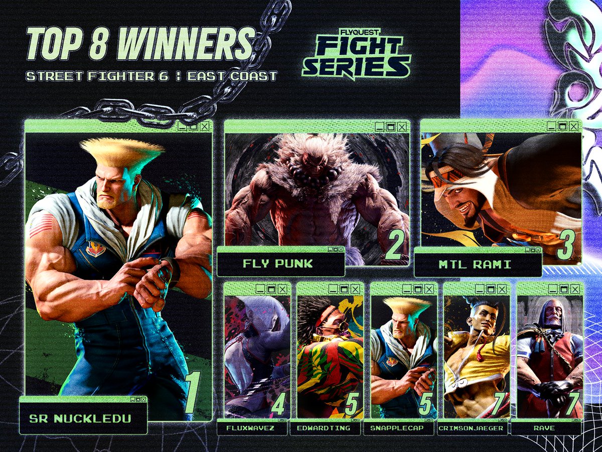 Congratulations to our #FlyFS East Coast Top 8!
Make sure to catch the West Coast bracket coming up next 💪

🏆<a href="/NuckleDuDang/">Du Dang</a>
🥈<a href="/PunkDaGod/">Punk</a>
🥉MTL_Rami
🏅<a href="/FluxWaveZ/">FluxWaveZ</a>
🏅EDWARDTING
🏅<a href="/Calciumbliss/">Snapplecap</a>
🏅CrimsonJaeger
🏅@ravefgc

🎙️<a href="/Rynge_/">Rynge</a> &amp; <a href="/_fakebruno/">fakebruno</a> 
#TimeToFly || #StreetFighter6