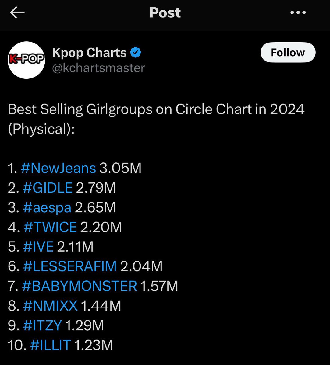 kocikuaci's tweet photo. The FLOP in question. Mind u this is NewJeans in January still toping in the middle of hate train https://t.co/uRDb981VNV