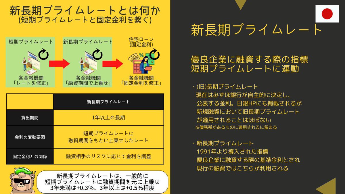下記の用語も整理 ①政策金利(無担保コールレート翌日物) ②短期プライムレート ③新長期プライムレート  変動金利、固定金利への影響を図解にまとめているのでご参考にどうぞ