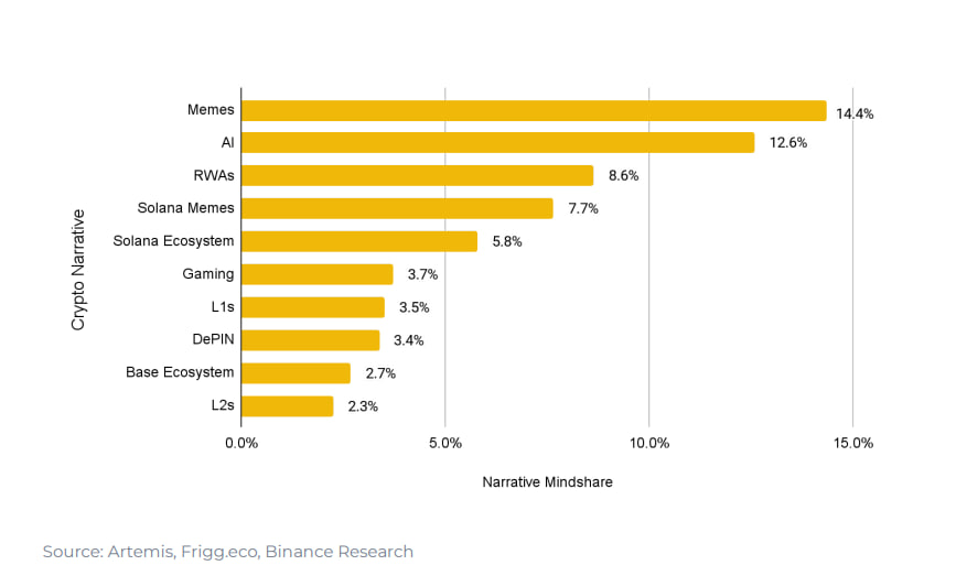 Memes, #AI, #RWAs, #Solana Memes, and the Solana ecosystem—these are the hottest narrative of 2024. Guess the market couldn’t resist a little AI magic and those spicy meme coins 🤖

Source: #Binance  Research Full-Year 2024 &amp; Themes for 2025

So, which one’s your bag-pumping