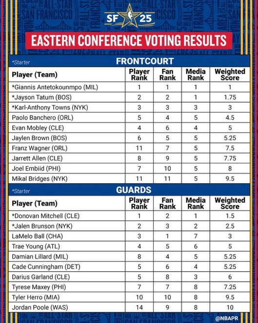 mbird299's tweet photo. Cardinal Forever @spidadmitchell is clearly the #1 choice at guard for the All Star Game, and it’s not really close! https://t.co/GzAdn6tx7v