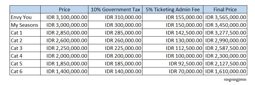 ningningjimin's tweet photo. TAEYEON CONCERT - The TENSE in Jakarta Price (include tax &amp; admin)

Envy You Rp 3,565,000
My Seasons Rp 3,450,000.00
Cat 1 Rp 3,277,500
Cat 2 Rp 2,990,000
Cat 3 Rp 2,587,500
Cat 4 Rp 2,300,000
Cat 5 Rp 2,127,500
Cat 6 Rp 1,610,000

Ticketing start on February 10 &amp; February 12! https://t.co/EUaV63R4Ct
