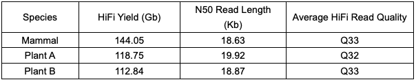NovogeneAMEA's tweet image. We’ve put the new @PacBio #SPRQ Chemistry to the test, and the results are nothing short of impressive. Here are the HiFi yields highlights👇🏽
#PAWGS #Denovo #hWGS