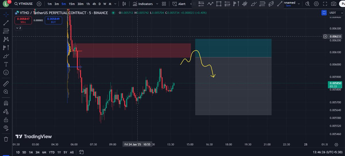 lalitBTC's tweet photo. $VTHO Trade Idea

Confluence - M15 OB, 0.5 fib, M5 200 EMA, HTF Downtrend https://t.co/t0zpQIR8jS