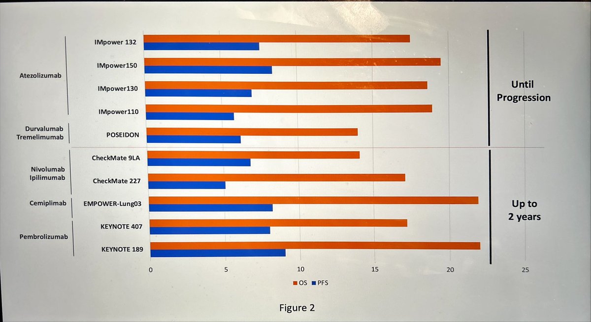 JordiRemon's tweet image. IO has changed ttx and outcome in adv 🫁.It’s time that Academic trials (PULSE @BenjaminBesseMD )and international grants test IO de-escalation to ensure ➕ pts receive these drugs, ⬆️outcomes to more pts worldwide, while ⬇️financial tox.Thk all authors!👏🏻 ascopubs.org/doi/10.1200/JC…
