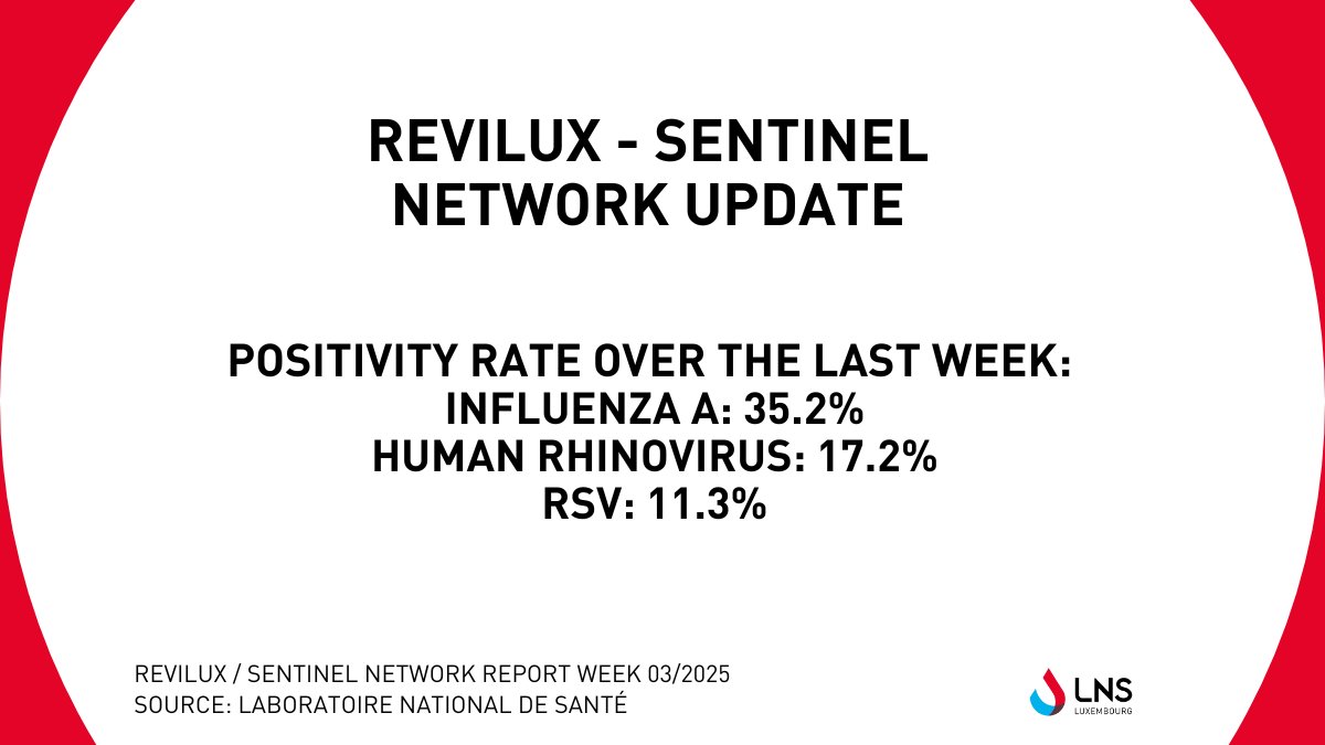 LNS - Laboratoire national de santé (@lns_lux) on Twitter photo Revilux - Sentinel Network | <a href="/LNS_Lux/">LNS - Laboratoire national de santé</a> respiratory viruses’ surveillance report of week 3 can be downloaded: lns.lu/publication/re… #healthcare #santé #luxembourg Revilux - Sentinel Network | <a href="/LNS_Lux/">LNS - Laboratoire national de santé</a> respiratory viruses’ surveillance report of week 3 can be downloaded: lns.lu/publication/re… #healthcare #santé #luxembourg