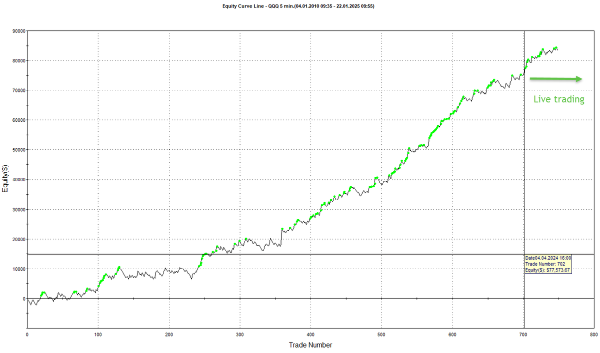 financnik's tweet image. Podívejte se na 15 let konzistentních výsledků z mého ultra jednoduchého konceptu #VolatilityBreakout! 🚀📈 Tady je základní formule zdarma:

➡️ Vstup = Open ± ATR
➡️ Výstup = Stop nebo výstup na konci dne
Obchodoval jsem to živě celý rok—a stále to funguje. 

✅ Kompletní