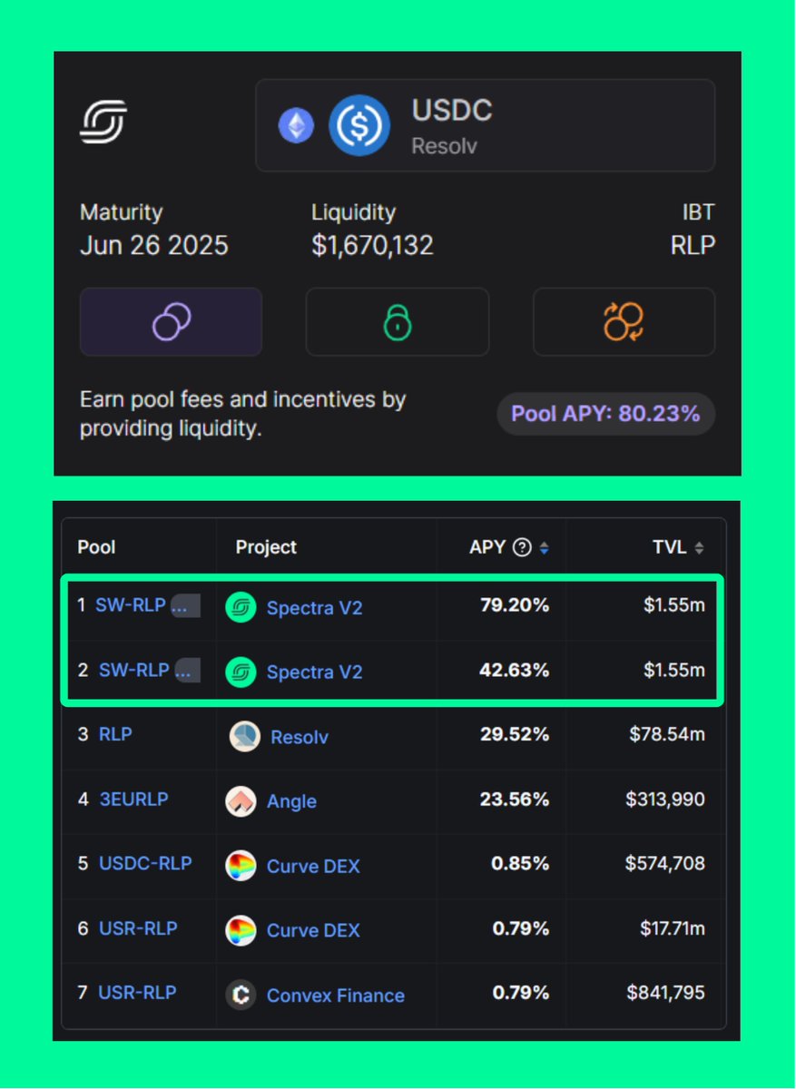 strangedotfi's tweet photo. A few hours after this thread, the same type of growth seen on the USR pool is now happening on the RLP (@ResolvLabs) pool, already reaching $1.6M in TVL. Some key figures on @spectra_finance :

• LP: Up to ~78% yield and x45 Resolv points until February 23, then x30
• YT: Yield from the IBT and x45 Resolv points until February 23, then x30
• PT: Fixed rate of ~35%