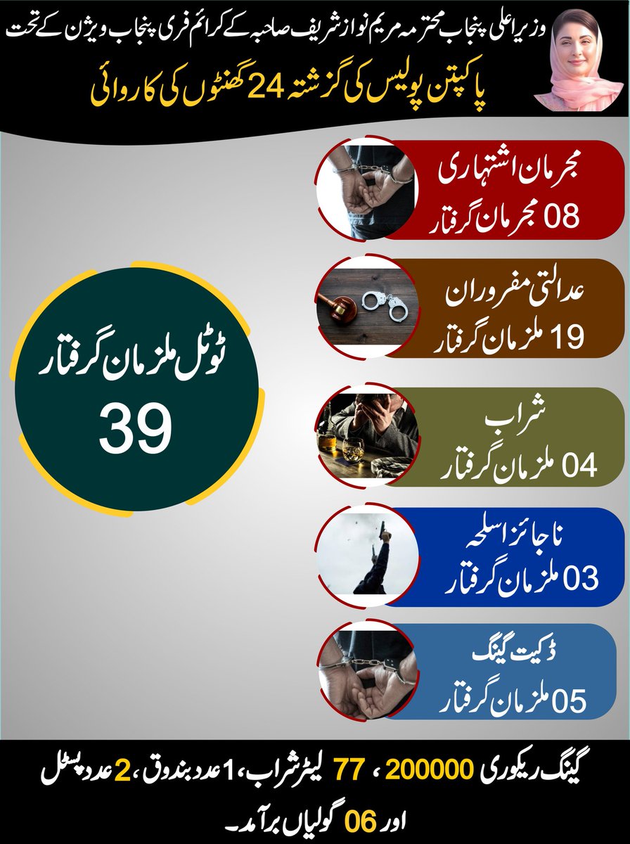 پاکپتن پولیس کی جانب سے گزشتہ 24 گھنٹوں کے دوران ضلع بھر میں کی گئی کاروائیوں کی رپورٹ جاری.
#PunjabPoliceOfficialPakistan #PunjabPoliceCPO #OfficialDPRPP #CMpunjabofficial #rposahiwal