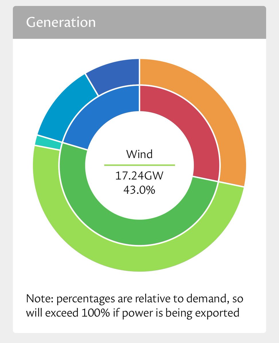 <a href="/TiceRichard/">Richard Tice MP 🇬🇧</a> Cat check: At this moment, wind is supplying 43% of energy to the UK national grid. Your followers can see for themselves here: grid.iamkate.com