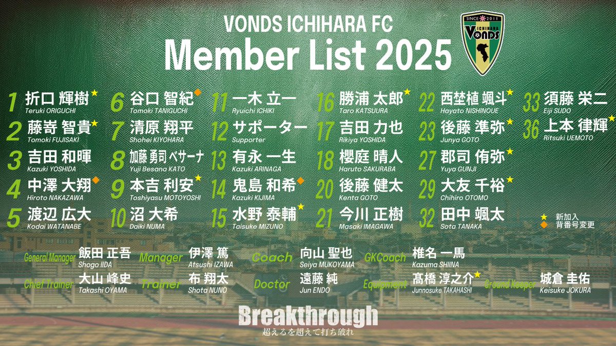 VondsTeam's tweet photo. 【TOP】
𝟮𝟬𝟮𝟱𝗦𝗘𝗔𝗦𝗢𝗡 𝗠𝗘𝗠𝗕𝗘𝗥 𝗟𝗜𝗦𝗧

このチームで一丸となって乗り越えていく。
JFL昇格という厚い壁を打ち破る。

🔗https://t.co/TTlKg18rUA

#Vonds 
#vonds市原 
#Breakthrough 
#超えるを超えて打ち破れ https://t.co/YzQm8IVukn