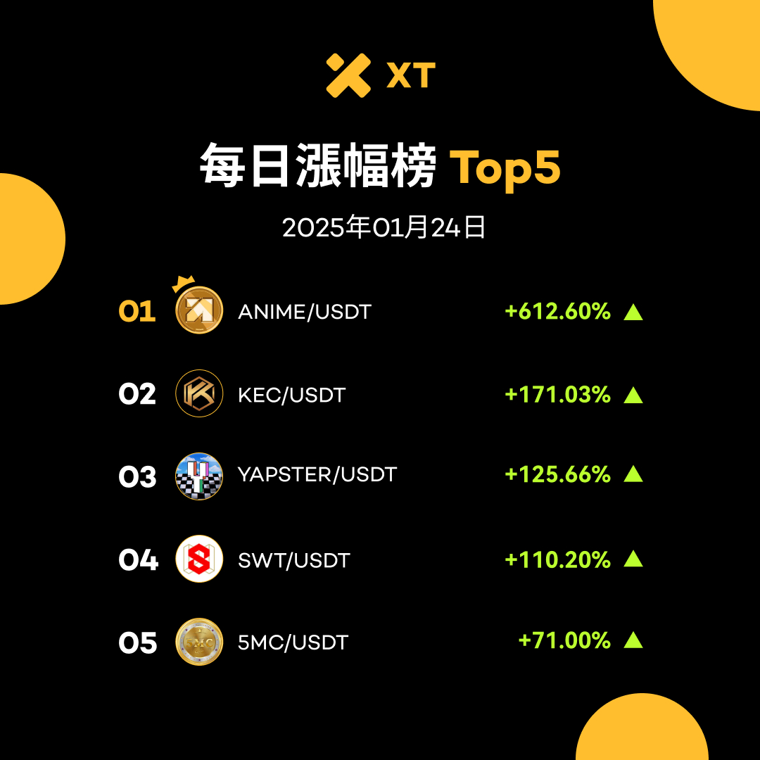 XTexchangeCN's tweet photo. 💹 #XT 每日漲幅榜 #BeyondTade #XTrade
📅 2025年1月24日

🚀 $ANIME/USDT +612.60%
🚀 $KEC/USDT +171.03%
🚀 $YAPSTER/USDT +125.66%
🚀 $SWT/USDT +110.20%
🚀 $5MC/USDT +71.00%

👉  現在交易：https://t.co/Y2Er6ERFXM https://t.co/Z7jYIewsrJ
