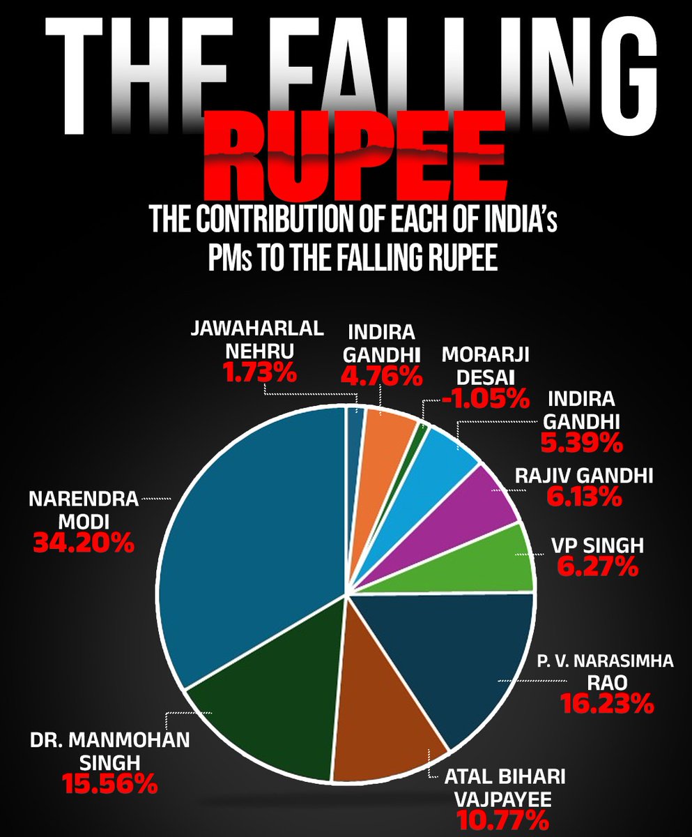 INCIndia's tweet photo. Modi's Biggest Slice https://t.co/AwOVapzfhT