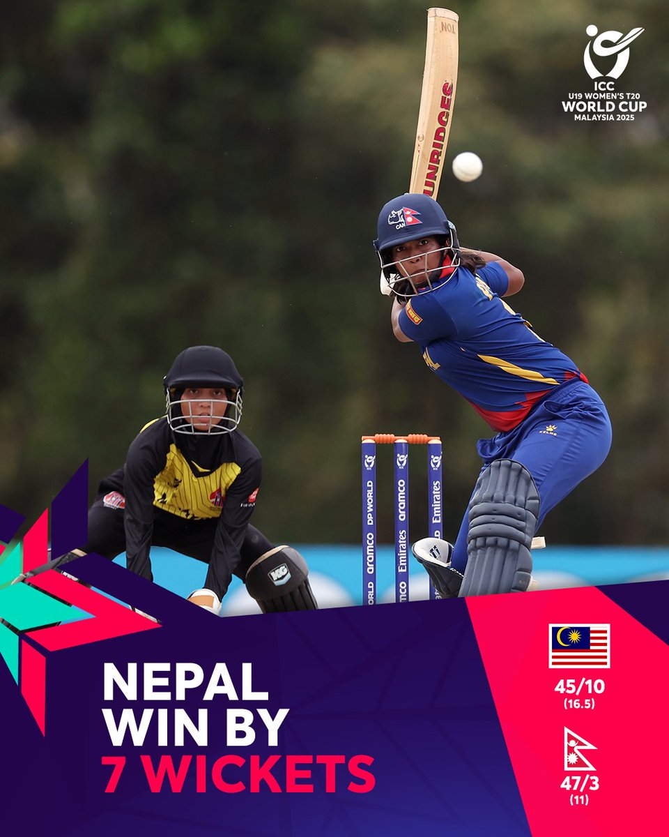T20WorldCup's tweet photo. Nepal with a thumping win over Malaysia to wrap up their #U19WorldCup 👏

#MASvNEP 📝: https://t.co/rzUU1genku https://t.co/eLqcXxGwiX