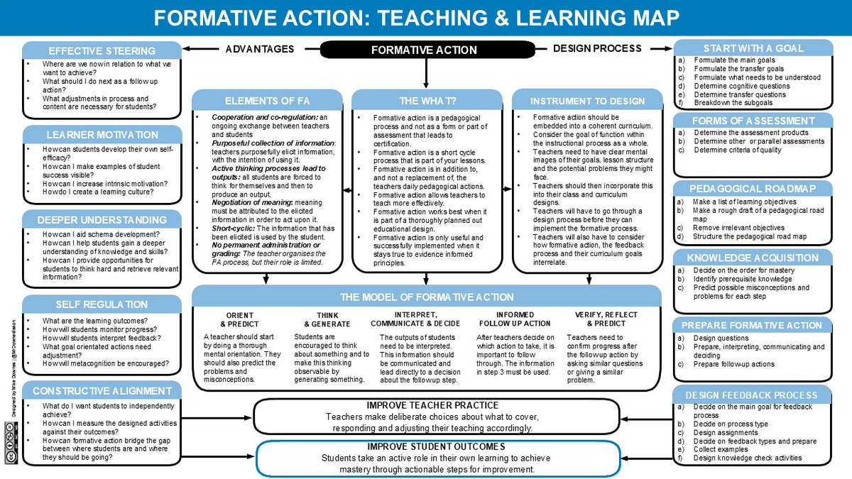 Mike Downes (NPQLTD) (@mrdownesteach) on Twitter photo 1/4: It has been a pleasure to collaborate with @René Kneyber and <a href="/bwildelopez/">Blanca Wilde López</a> from <a href="/toetsrevolutie/">Toetsrevolutie</a> on summarising the key ideas of their incredible book ‘Formative Action: from instrument to design.’ The first of our 4 one-pagers is a 'Teaching and Learning Map' to make the 1/4: It has been a pleasure to collaborate with @René Kneyber and <a href="/bwildelopez/">Blanca Wilde López</a> from <a href="/toetsrevolutie/">Toetsrevolutie</a> on summarising the key ideas of their incredible book ‘Formative Action: from instrument to design.’ The first of our 4 one-pagers is a 'Teaching and Learning Map' to make the