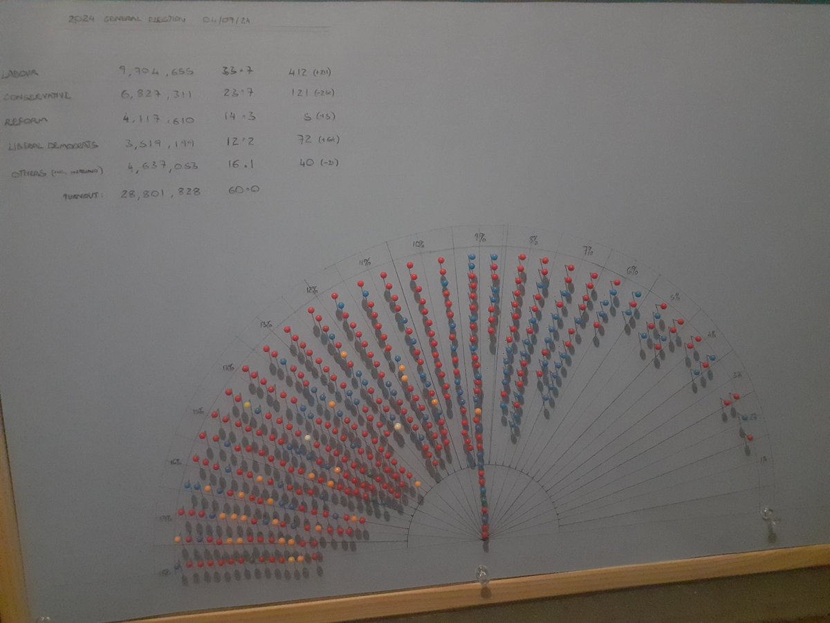 Slarty247's tweet image. What&apos;s better than having your own #Swingometer for the UK General Election in 2029 is having TWO Swingometer&apos;s instead!

I finished a @reformparty_uk target seat board in anticipation of their expected gains to go along with my regular @UKLabour vs @Conservatives I make for…