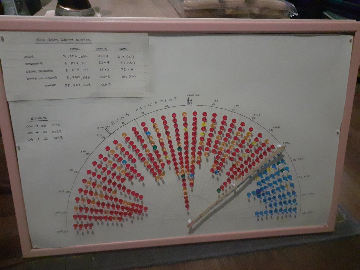Slarty247's tweet image. What&apos;s better than having your own #Swingometer for the UK General Election in 2029 is having TWO Swingometer&apos;s instead!

I finished a @reformparty_uk target seat board in anticipation of their expected gains to go along with my regular @UKLabour vs @Conservatives I make for…