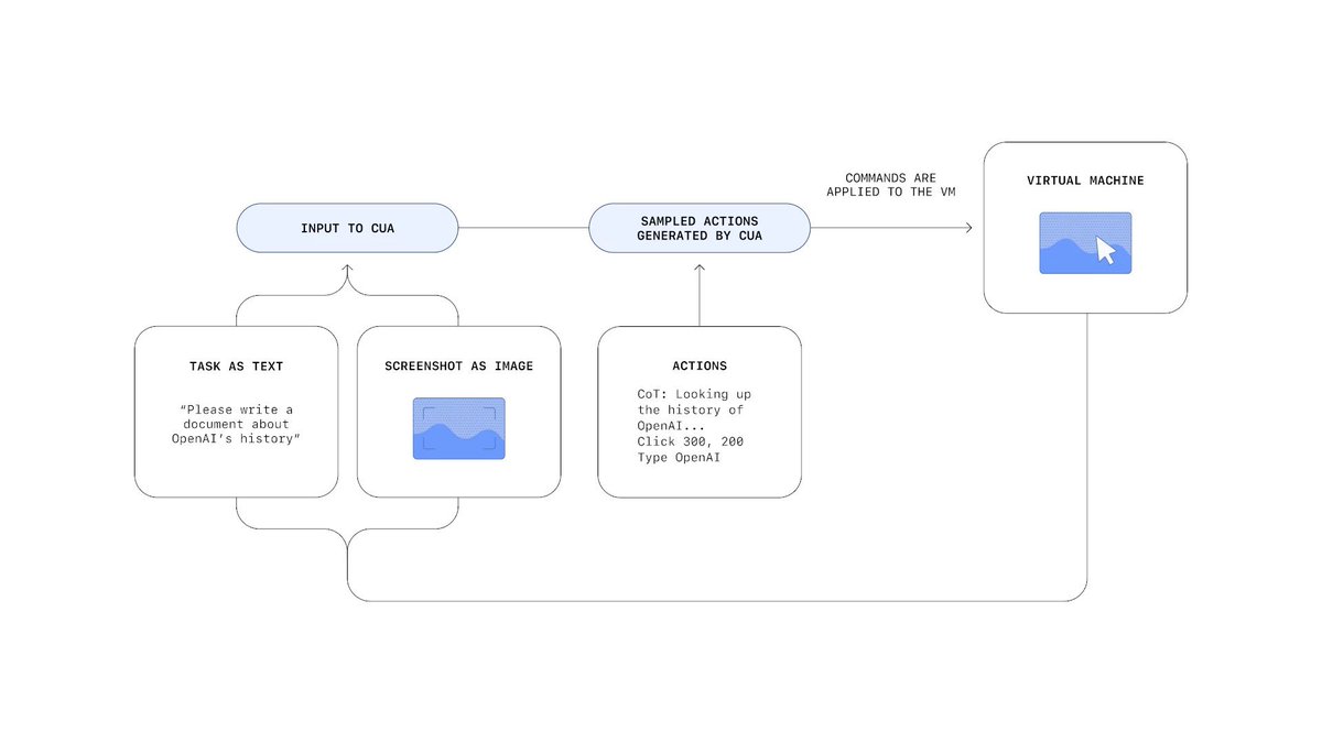 GPT-4o'nun yeteneklerini bir fare ve klavyenin keskin hassasiyetiyle birleştiriyor. 

Ekranı görüp çevresinde tıklamalar yapabilen, formları doldurabilen bir zeka düşünün. Bu, yapay zekanın kullanıcı deneyimini nasıl yeniden tanımladığını görmek için müthiş bir fırsat.

API ile