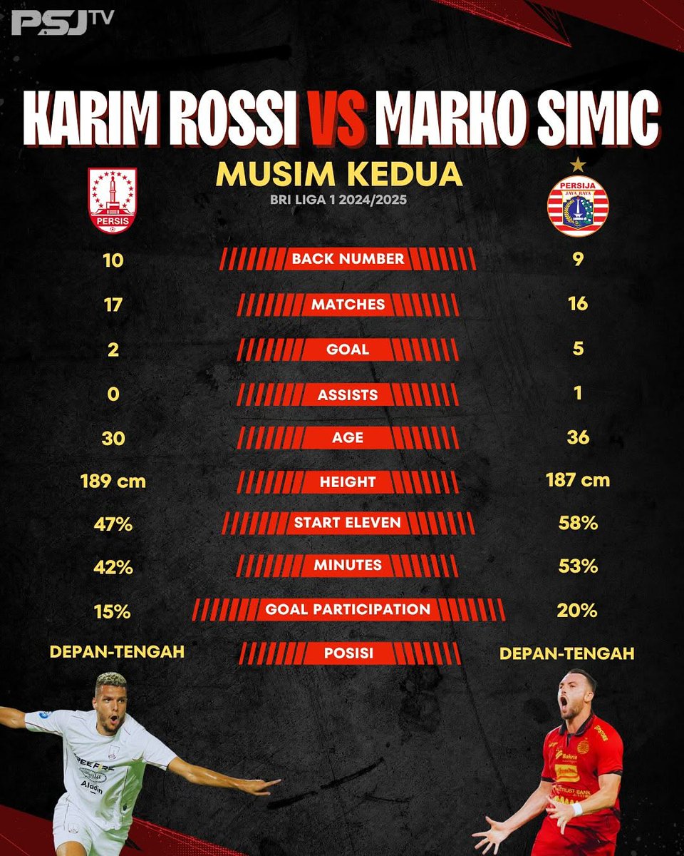tv_psj's tweet photo. Selamat malam Sobat PSJ!

Kita lihat statistik duel antar kedua pemain lini depan dari Persija dan Persis yuk🔥

#Persija #persijaday #briliga1 #markosimic #sepakbola #karimrossi #psjtv #prideandsoulofjakarta #guepersija #guechampion https://t.co/Qj1vJKsRZ8