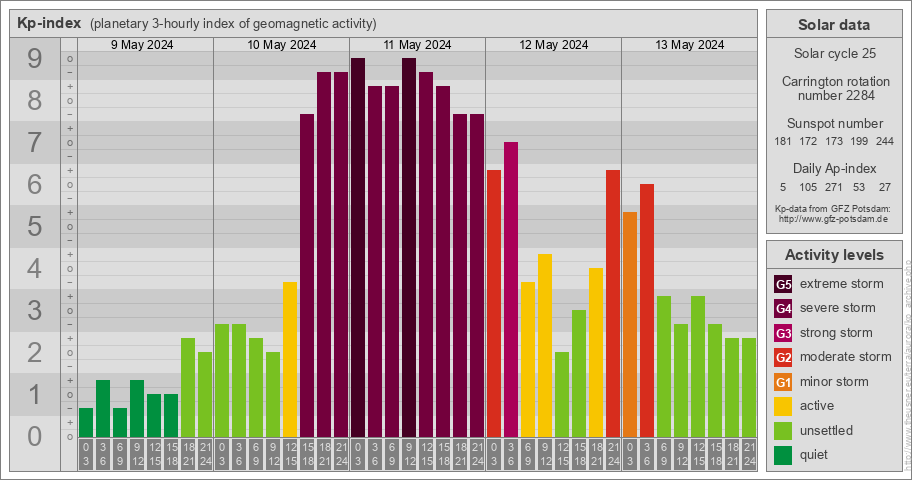 The 10-11 May 2024 G5 geomagnetic storm was quite exceptional according to a new paper (Elvidge &amp; Themens, 2025): while a storm of this strength might happen every 12.5 yrs (once per cycle), a strom of this duration only happens once every 41 yrs!! Paper DOI: 10.1029/2024SW004113