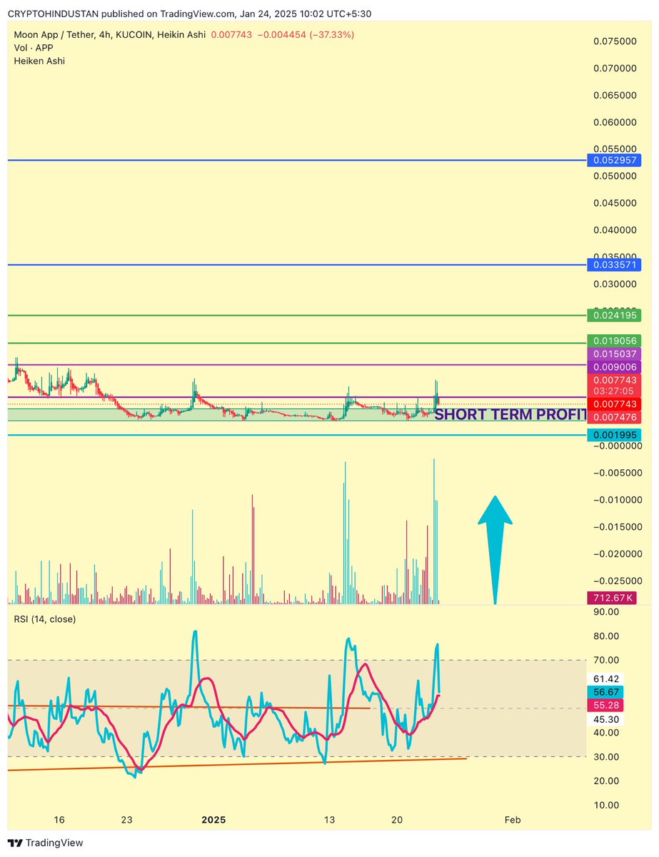 criptohindustan's tweet photo. $APP #RWAX #MoonApp 🚀🚀🚀
2X 🆙 Done ✔️ ✅ in 6 days
0.006$ to 0.012$
#CRIPTOHINDUSTAN https://t.co/9deJyGDIHM