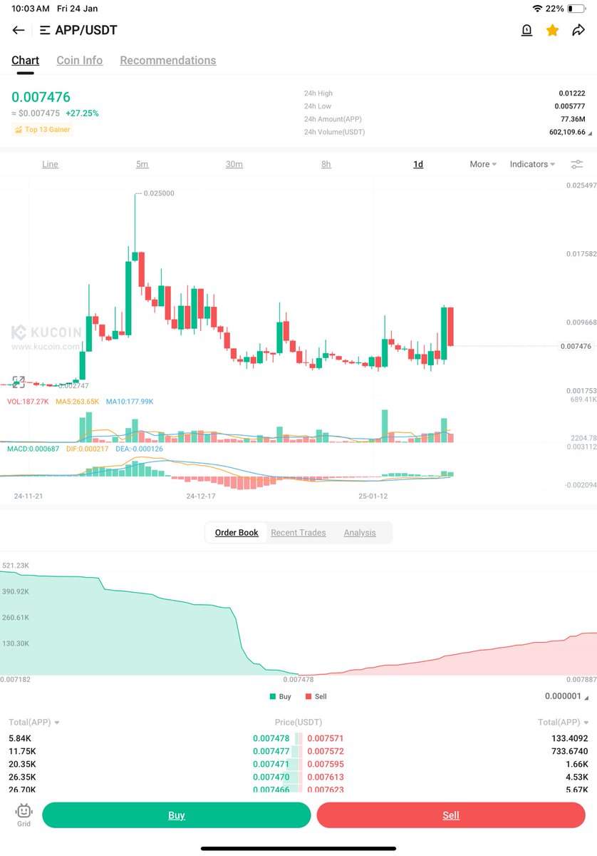 criptohindustan's tweet photo. $APP #RWAX #MoonApp 🚀🚀🚀
2X 🆙 Done ✔️ ✅ in 6 days
0.006$ to 0.012$
#CRIPTOHINDUSTAN https://t.co/9deJyGDIHM