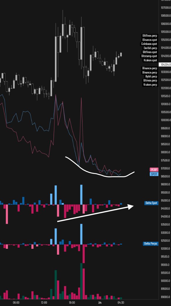 mark_cullen's tweet image. 📢Hope yet for #Bitcoin Bulls? 🚀

Since the initial move up on the pre announcements of the crypto bills, Spot $BTC had been selling hard. However that selling has started to subside, while #BTC has made higher lows above the 100K level.

Could the &quot;Sell the News&quot; narrative be…