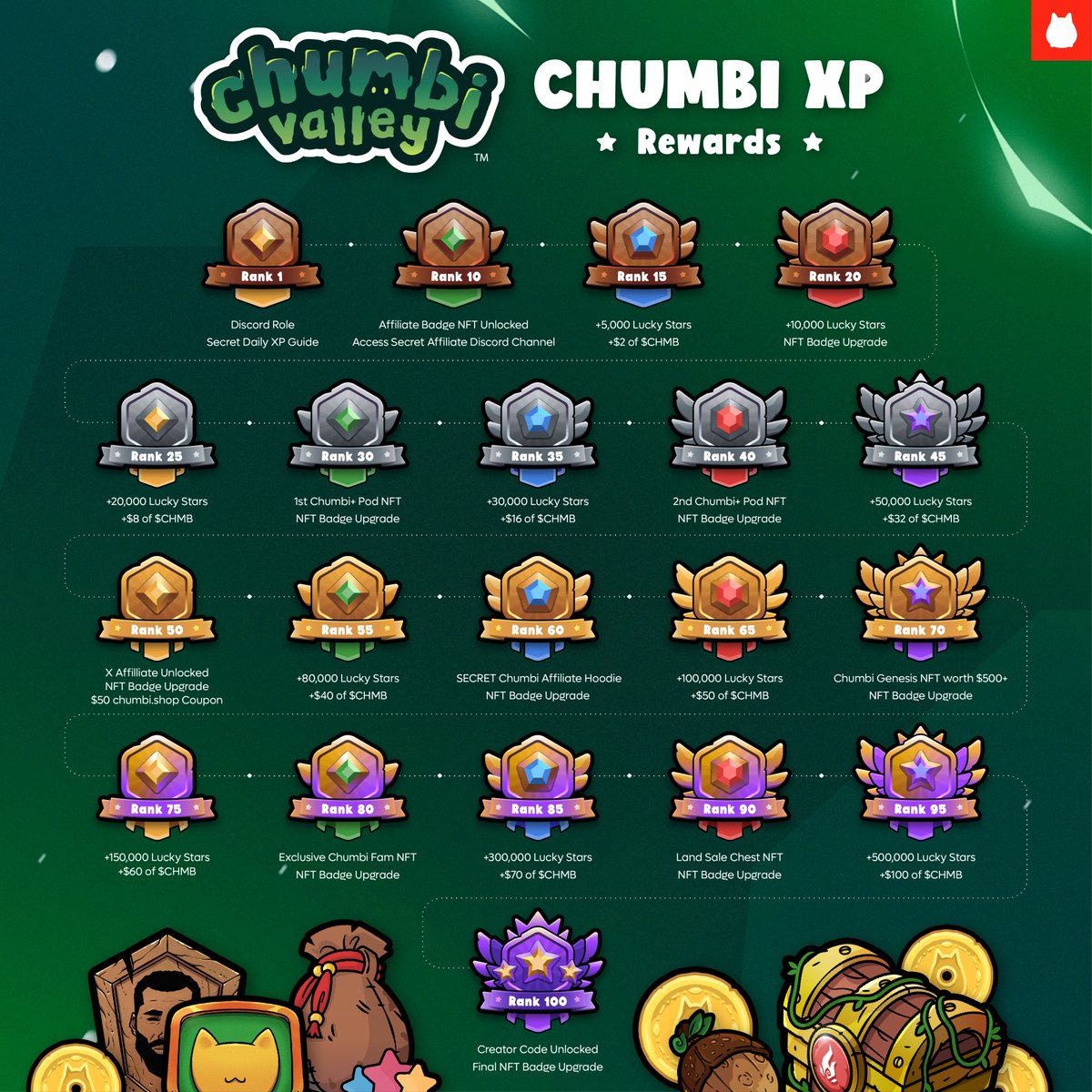 chu_mb1's tweet photo. 🏆  Announcing the Chumbi XP Event & Leaderboard Competition

👉  Compete with your fellow Chumbi community members for XP in various fun quests and challenges!

👑  Rank up to earn XP, clout, roles, merch, affiliate status, Chumbi+ NFTs, Chumbi Fam NFTs, $CHMB, Land Chest NFTs, and more!

🏁 XP earning starts right now! Good luck & have fun ^^

ℹ️  Check🤖our discord server for more info:
https://t.co/llhmuBqVse

Zealy event: https://t.co/309q5t52nF

Good luck and have fun!