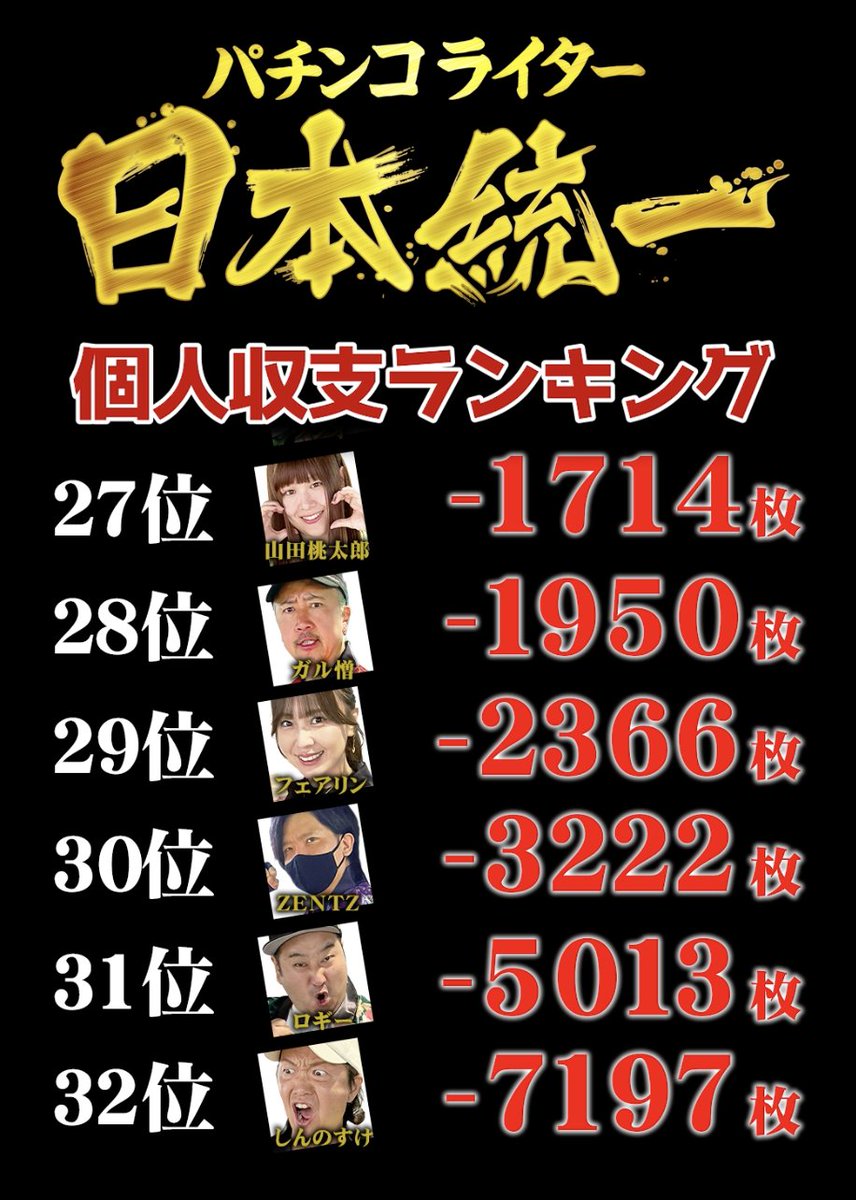 🔥パチンコライター日本統一🔥 【優勝予想キャンペーン】で見事的中