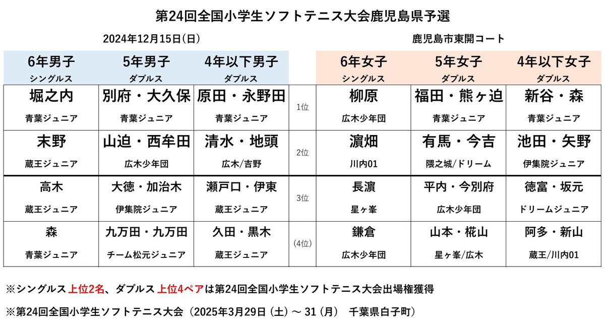 HRsofttennis's tweet photo. 【白子予選鹿児島県】#ソフトテニス

3月に白子町で開催される春全小の出場選手が全国各地で決定しています

第24回全国小学生ソフトテニス大会鹿児島県予選結果

全国大会に出場する選手の皆さんおめでとうございます

#春白子 #春全小 #3月白子で会いましょう2025 https://t.co/3xpEioe0Wy