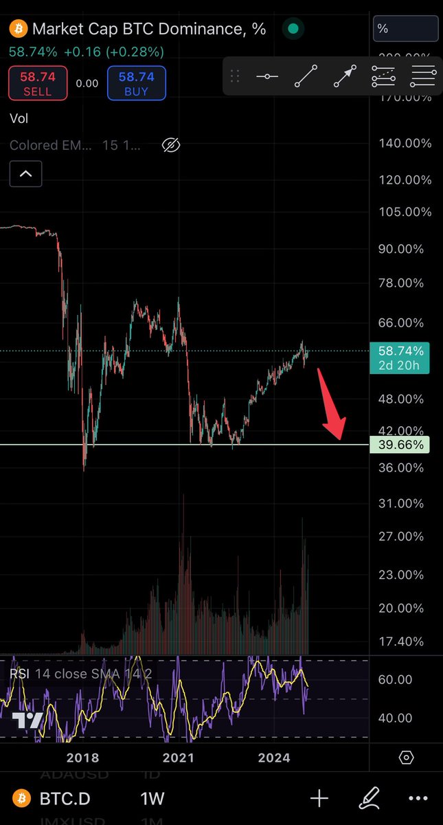 Looking dicey for BTC Dominance. Kind of perfect timing… $XRP