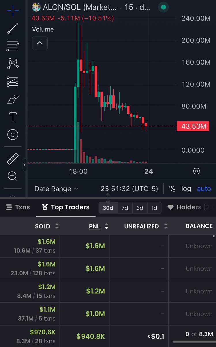 mind you.

pump fun team has made almost half a BILLION

Off fees of many and many traders who lost all of their money being fed a gambling addiction (I pray for god to open a good path for many traders)

and they still grifted a few millions more out the trenches today KNOWING