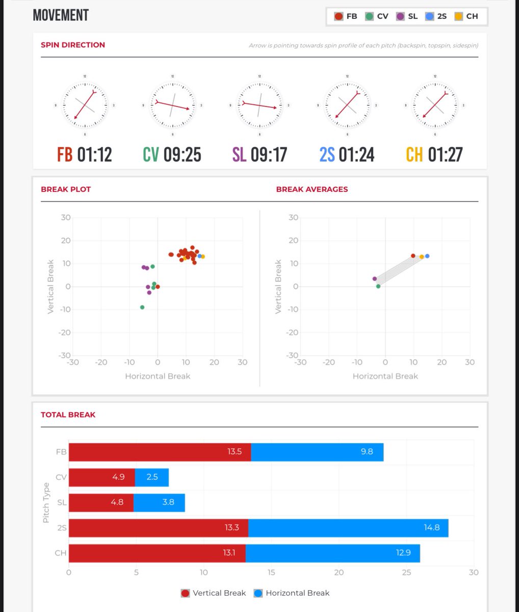 Luke_Samples13's tweet image. Had a great 80% bullpen session with @M_Luszczynski earlier this week. Fastball was 84-86 and offspeed moved well off of it. Looking forward to getting ramped up to 100% in time for @DiamondFalcons.
@VHurley18 @Trev0r8 @PanthersProgram