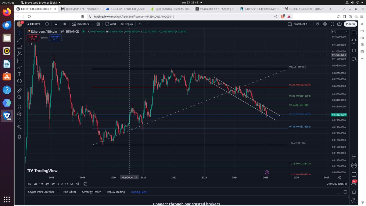 edo503's tweet photo. @VitalikButerin here's eth/btc, wekly chart, eth finding support at  0.618 fib level this could very well be the start of alt season i 
  hope it plays out as previous cycles https://t.co/xUbvWdyohD