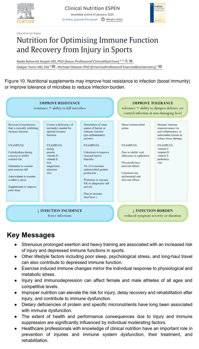 nick_krontiris's tweet photo. This review provides nutritional strategies that may be effective in supporting immune function, lowering infection incidence, and/or reducing the severity or duration of illness symptoms after a sports injury. https://t.co/RI5h7A6e5B